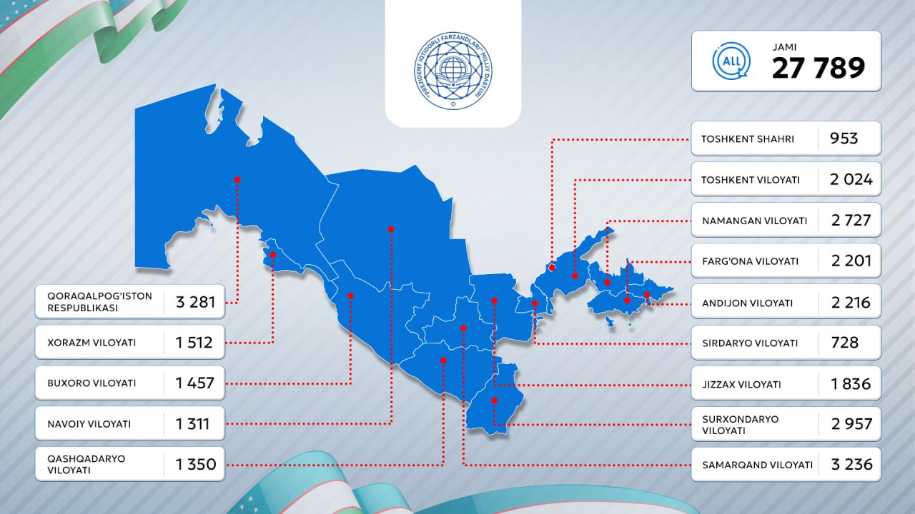 Milliy dasturga qabul yakunlandi